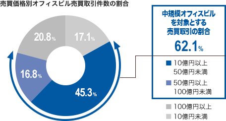 2006~2015年取引額規模別オフィスビル売買取引件数